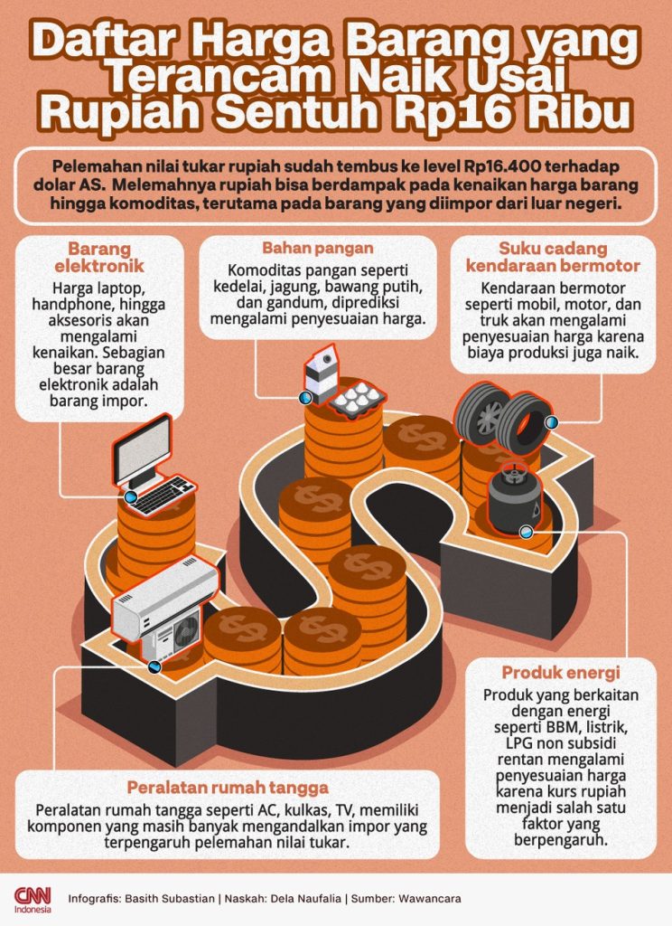 Daftar Harga Barang yang Terancam Naik Jika Rupiah Rp16 Ribu